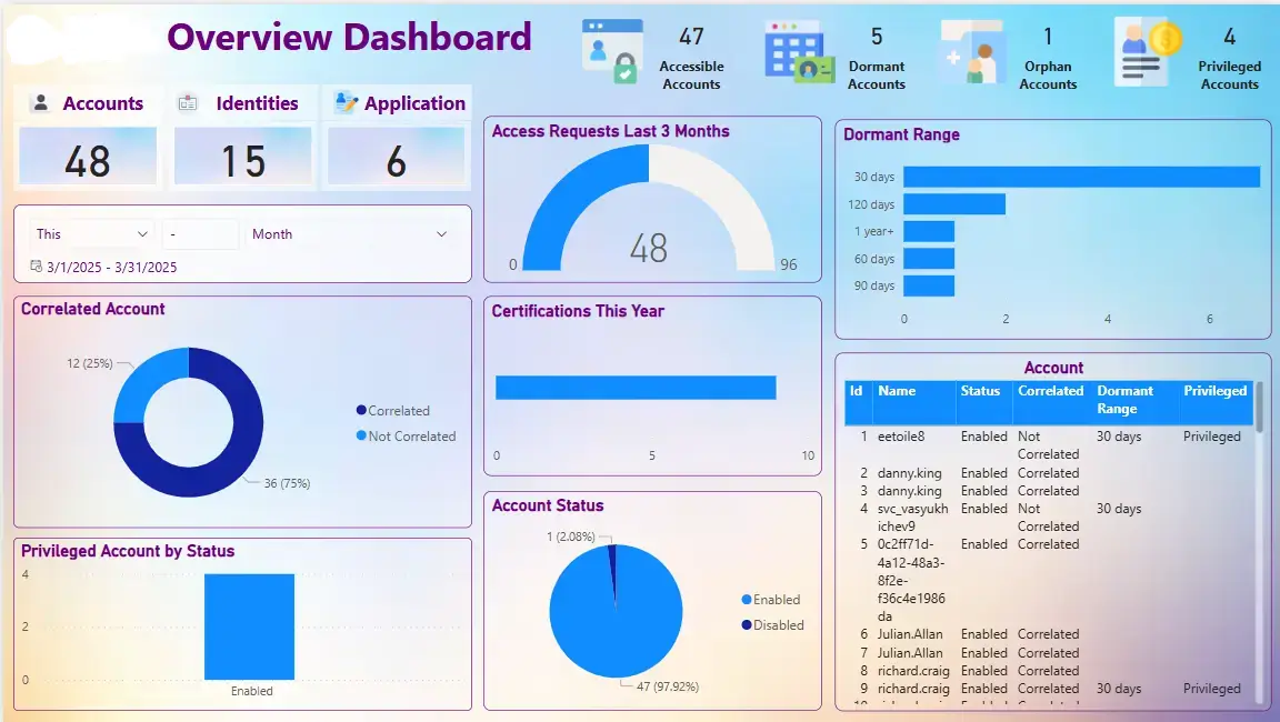 IdentityManagementOverviewDashboard